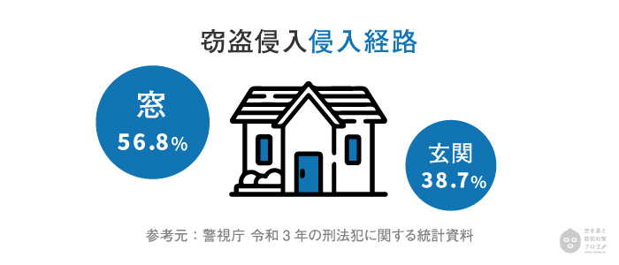 窃盗侵入侵入経路の割合図