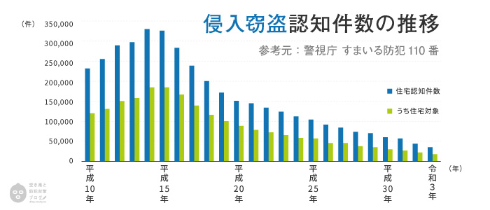 侵入窃盗認知件数の推移のグラフ