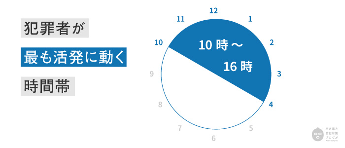 犯罪者が最も活発に動く時間帯の図